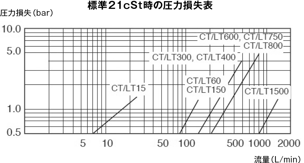 標準21cSt時の圧力損失表